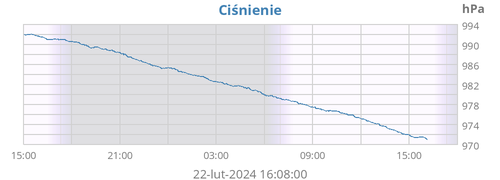 Ciśnienie