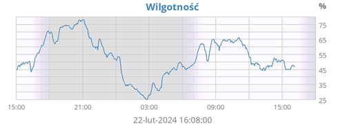 Wilgotność