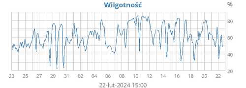 Wilgotność