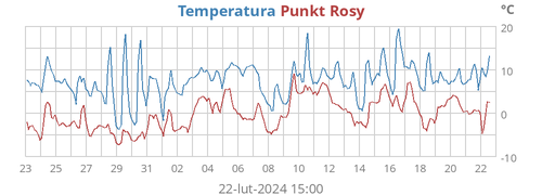 Temperatura