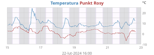 Temperatura