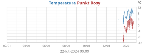 Temperatura